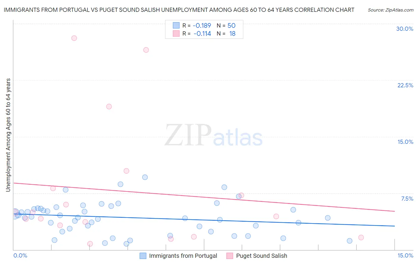 Immigrants from Portugal vs Puget Sound Salish Unemployment Among Ages 60 to 64 years