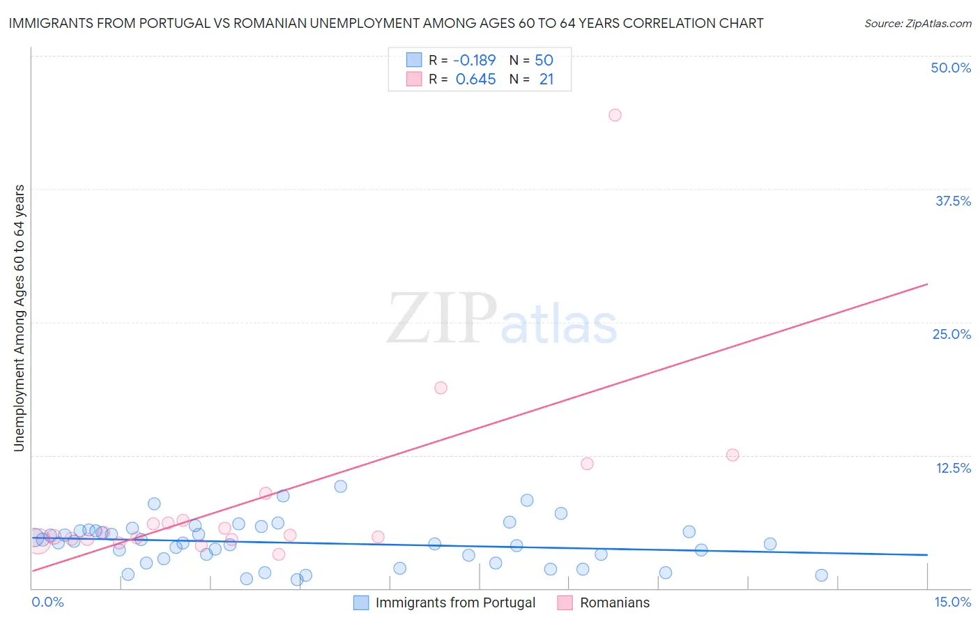 Immigrants from Portugal vs Romanian Unemployment Among Ages 60 to 64 years