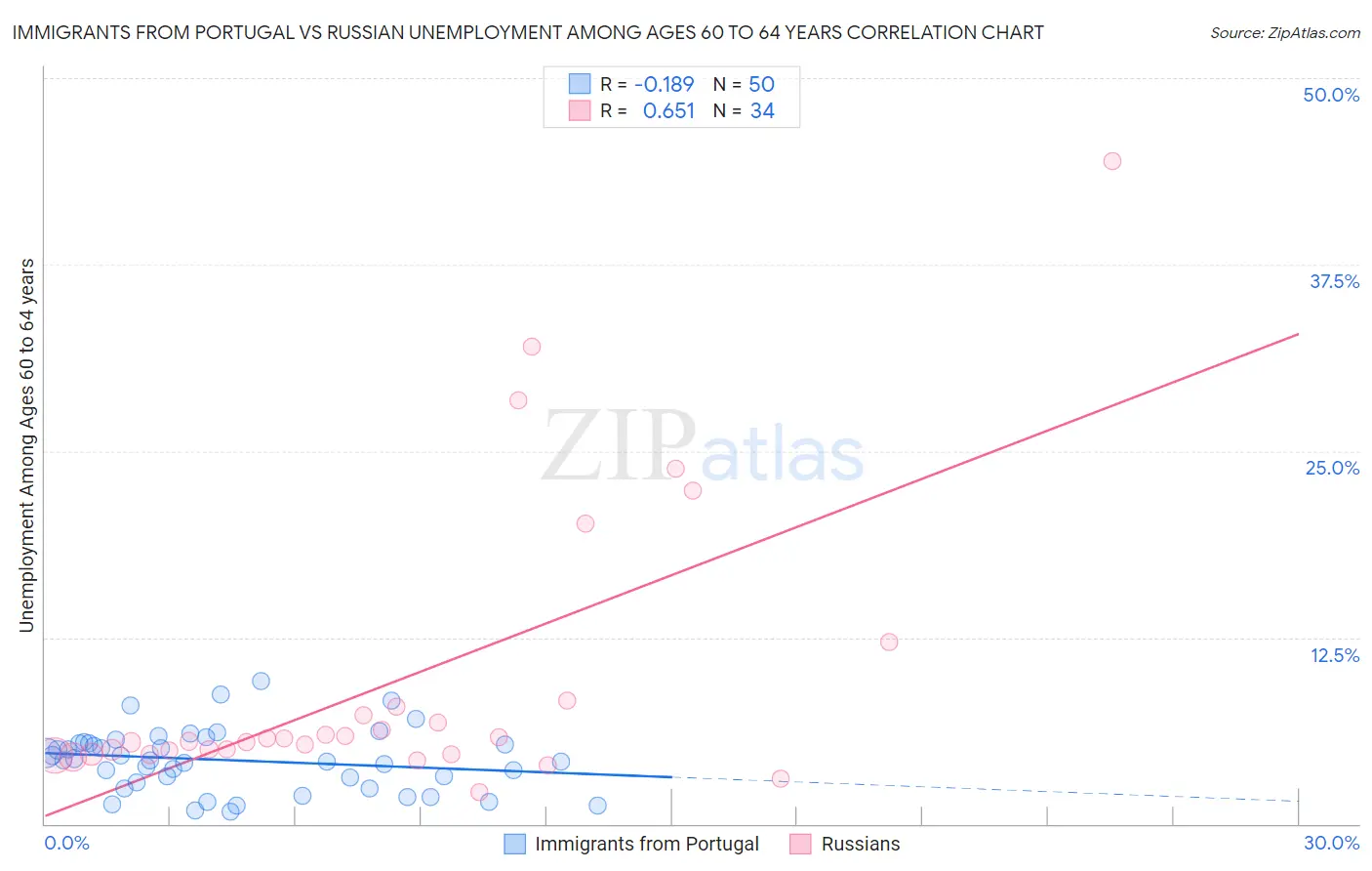 Immigrants from Portugal vs Russian Unemployment Among Ages 60 to 64 years