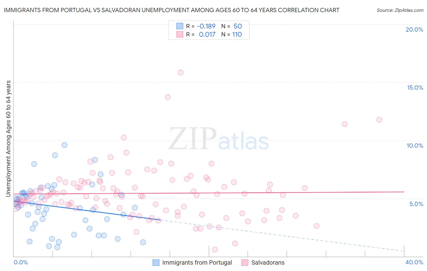 Immigrants from Portugal vs Salvadoran Unemployment Among Ages 60 to 64 years