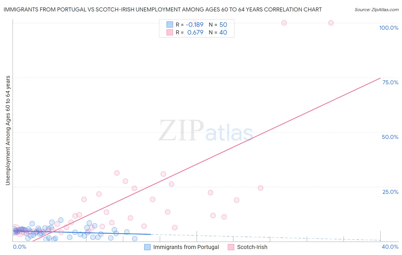 Immigrants from Portugal vs Scotch-Irish Unemployment Among Ages 60 to 64 years
