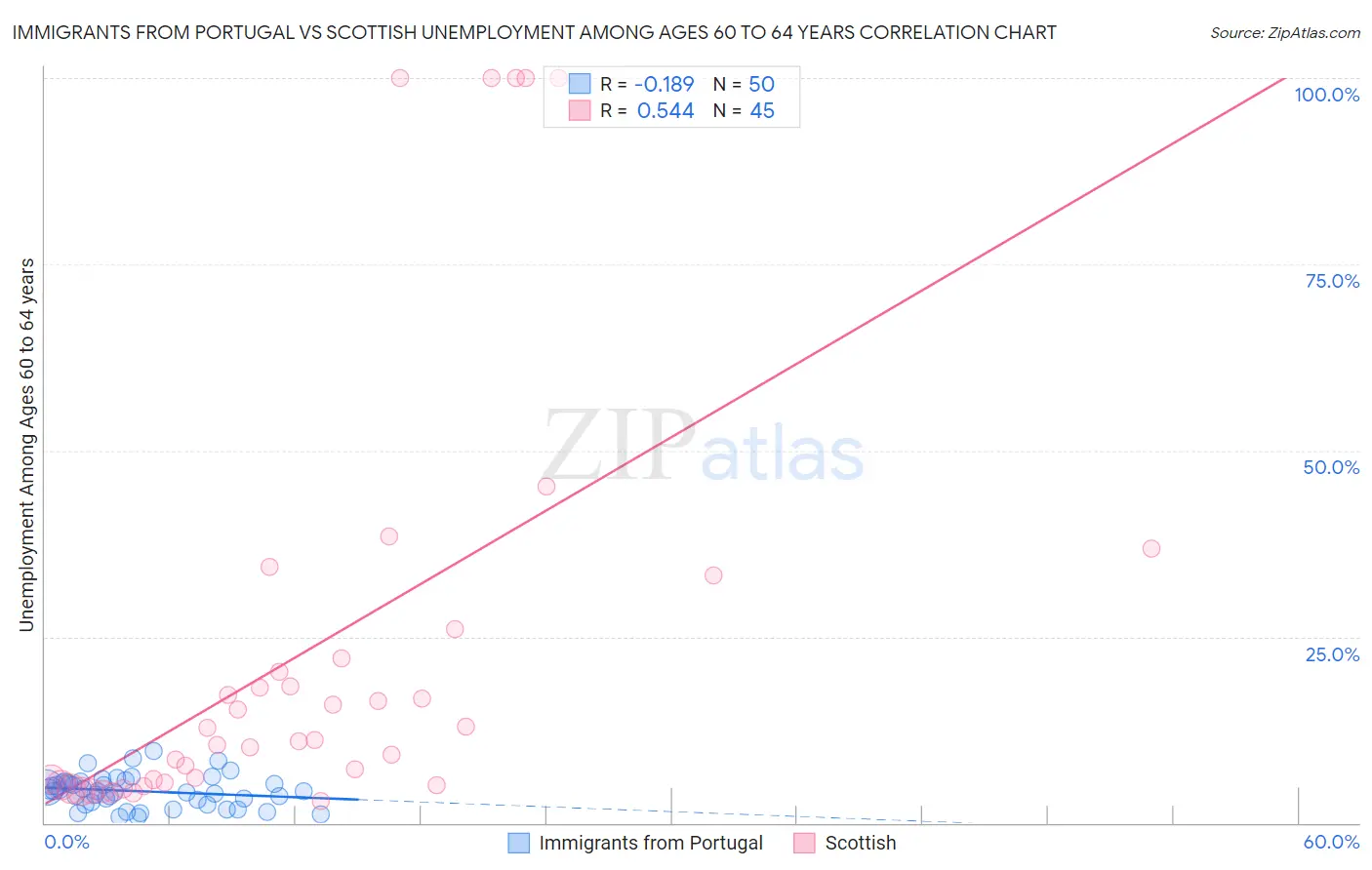 Immigrants from Portugal vs Scottish Unemployment Among Ages 60 to 64 years