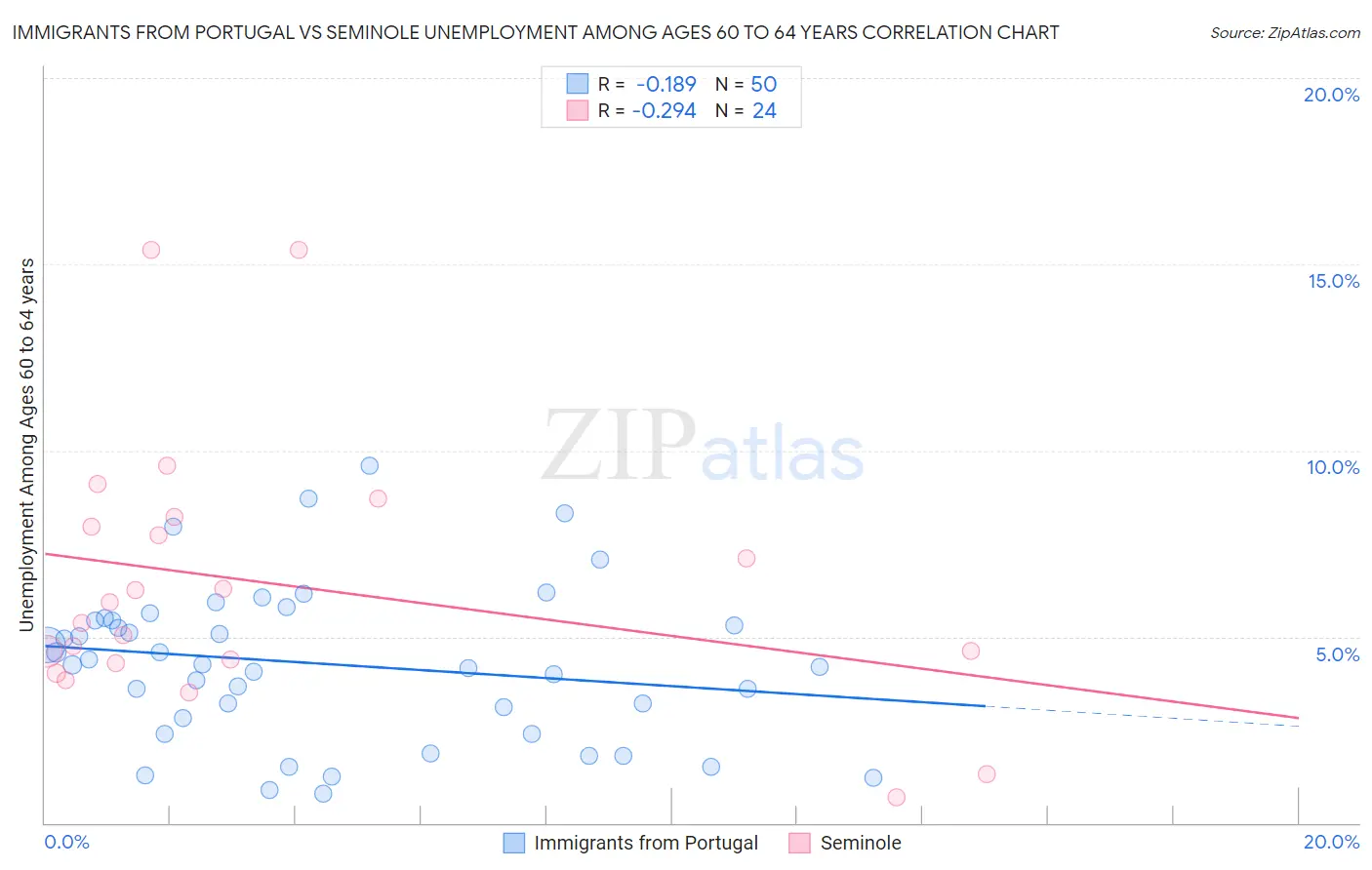 Immigrants from Portugal vs Seminole Unemployment Among Ages 60 to 64 years