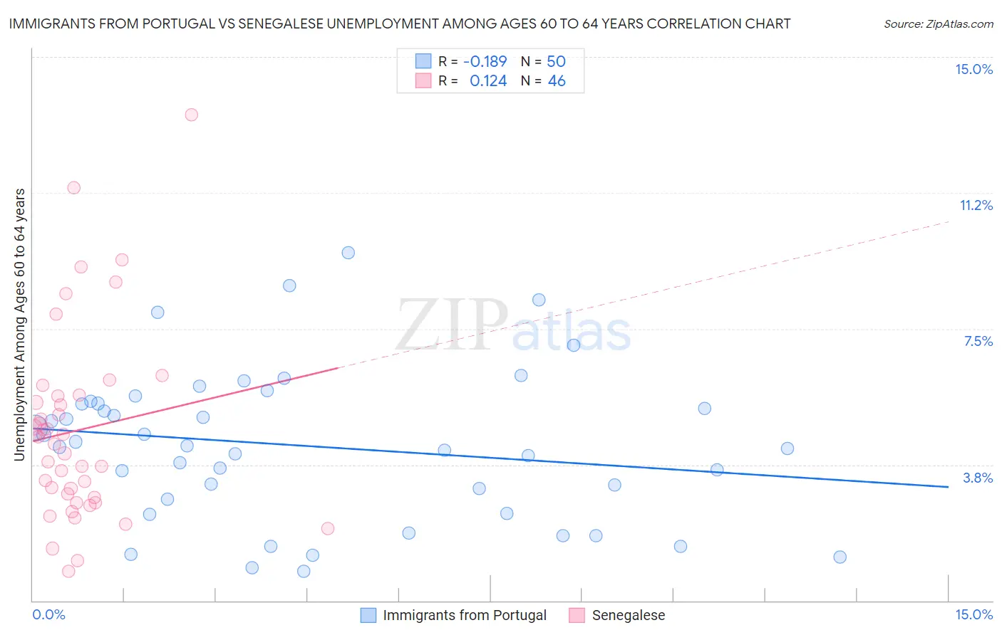 Immigrants from Portugal vs Senegalese Unemployment Among Ages 60 to 64 years