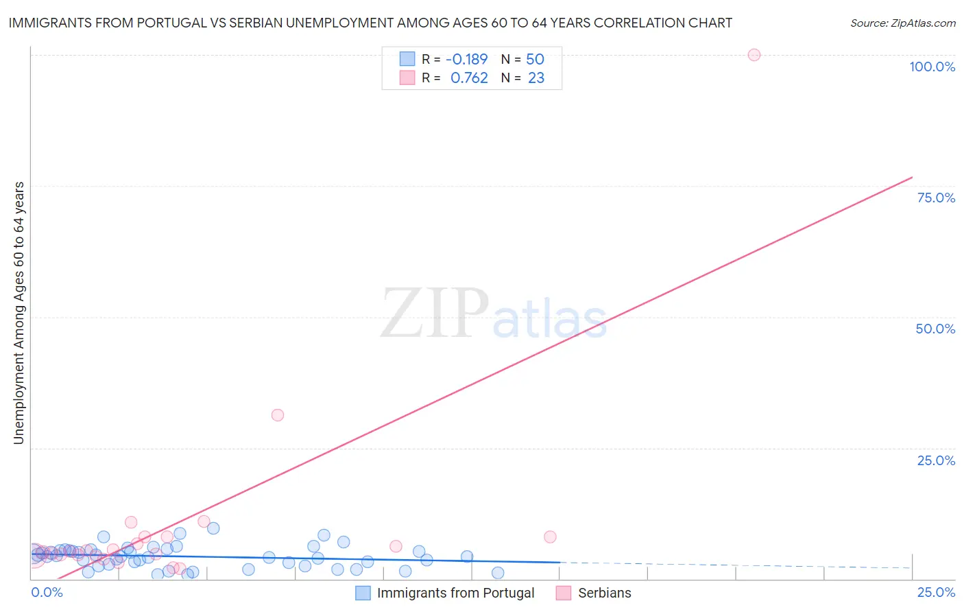 Immigrants from Portugal vs Serbian Unemployment Among Ages 60 to 64 years