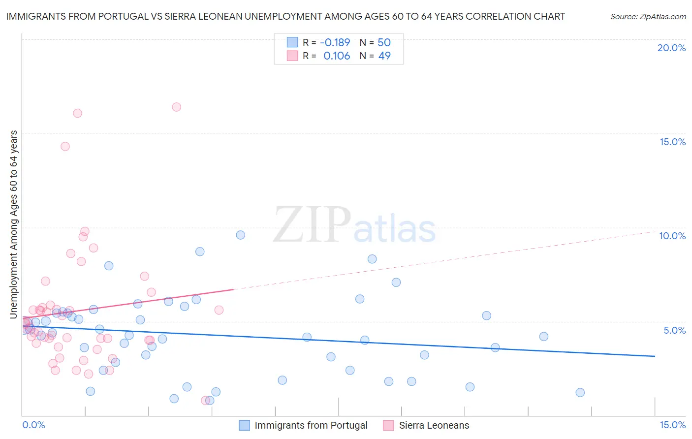 Immigrants from Portugal vs Sierra Leonean Unemployment Among Ages 60 to 64 years