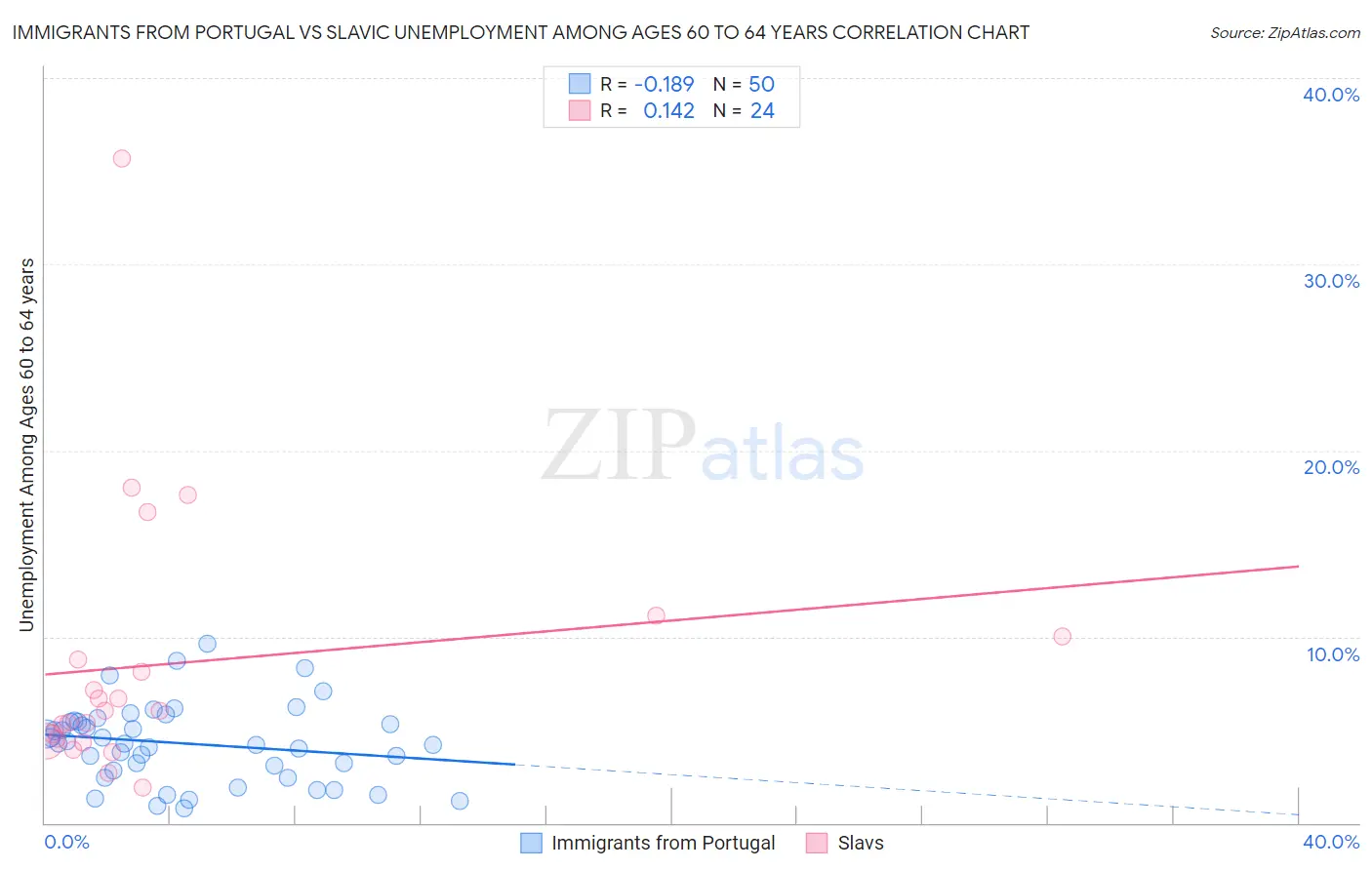 Immigrants from Portugal vs Slavic Unemployment Among Ages 60 to 64 years