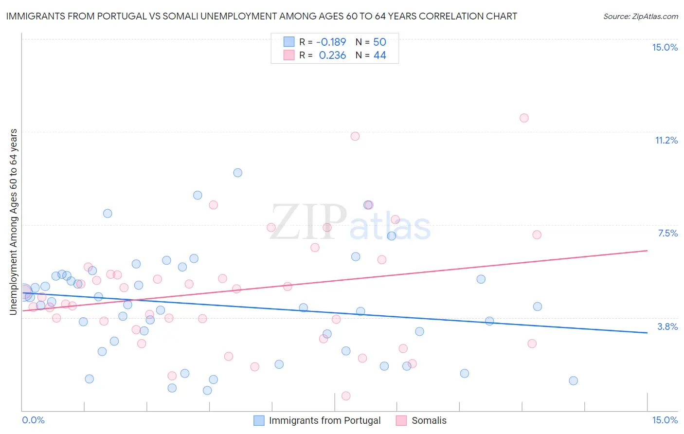 Immigrants from Portugal vs Somali Unemployment Among Ages 60 to 64 years