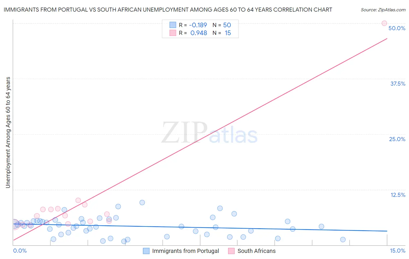 Immigrants from Portugal vs South African Unemployment Among Ages 60 to 64 years