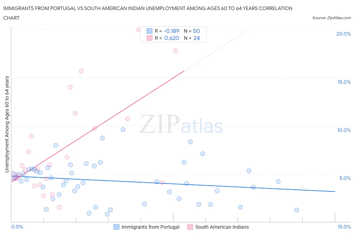 Immigrants from Portugal vs South American Indian Unemployment Among Ages 60 to 64 years