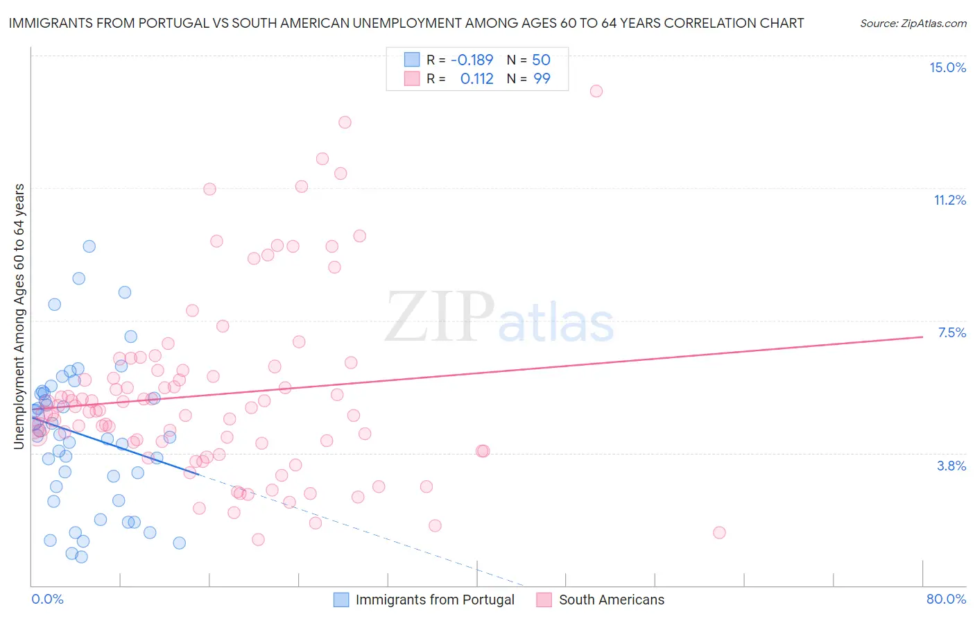 Immigrants from Portugal vs South American Unemployment Among Ages 60 to 64 years