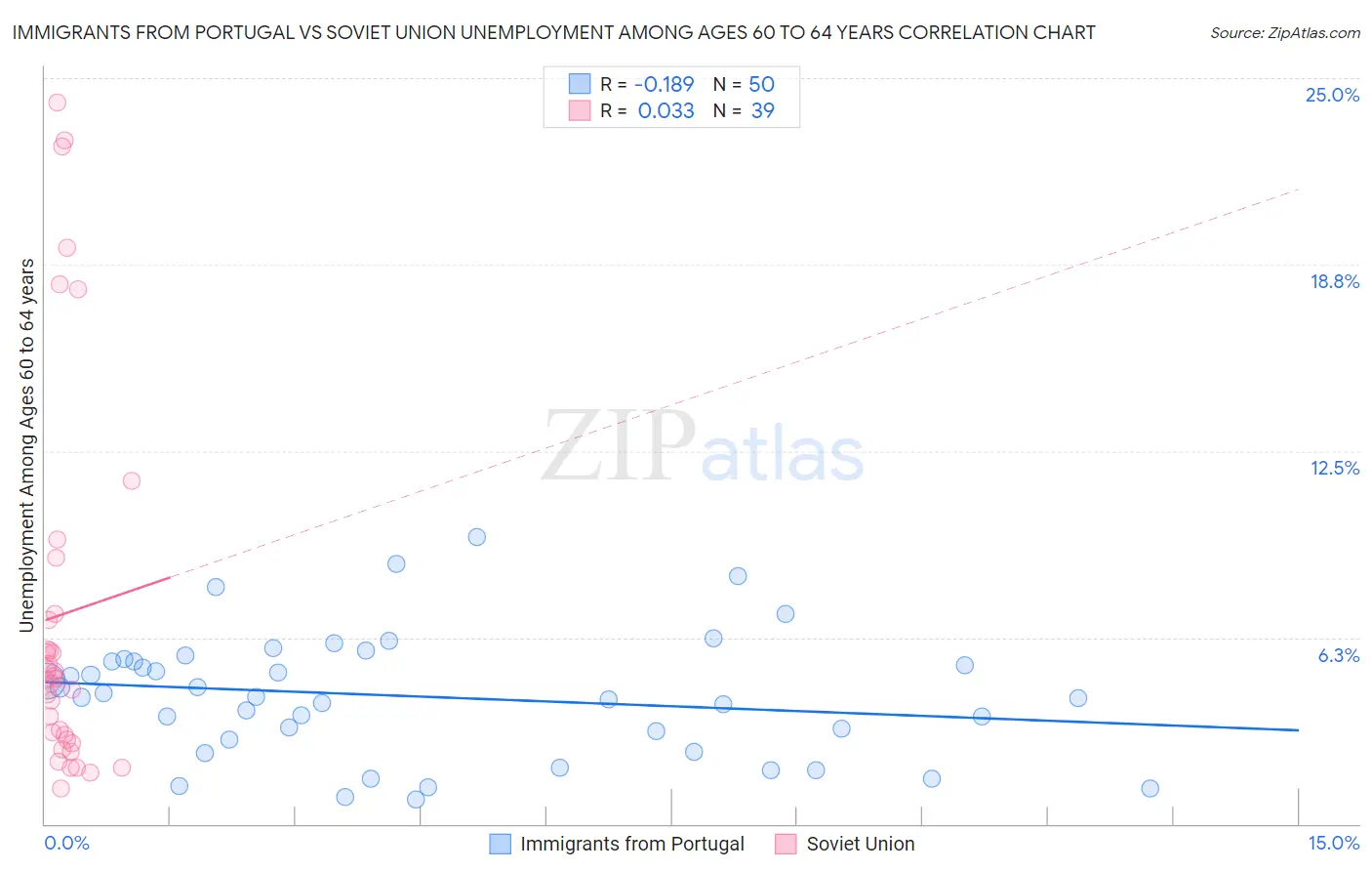 Immigrants from Portugal vs Soviet Union Unemployment Among Ages 60 to 64 years