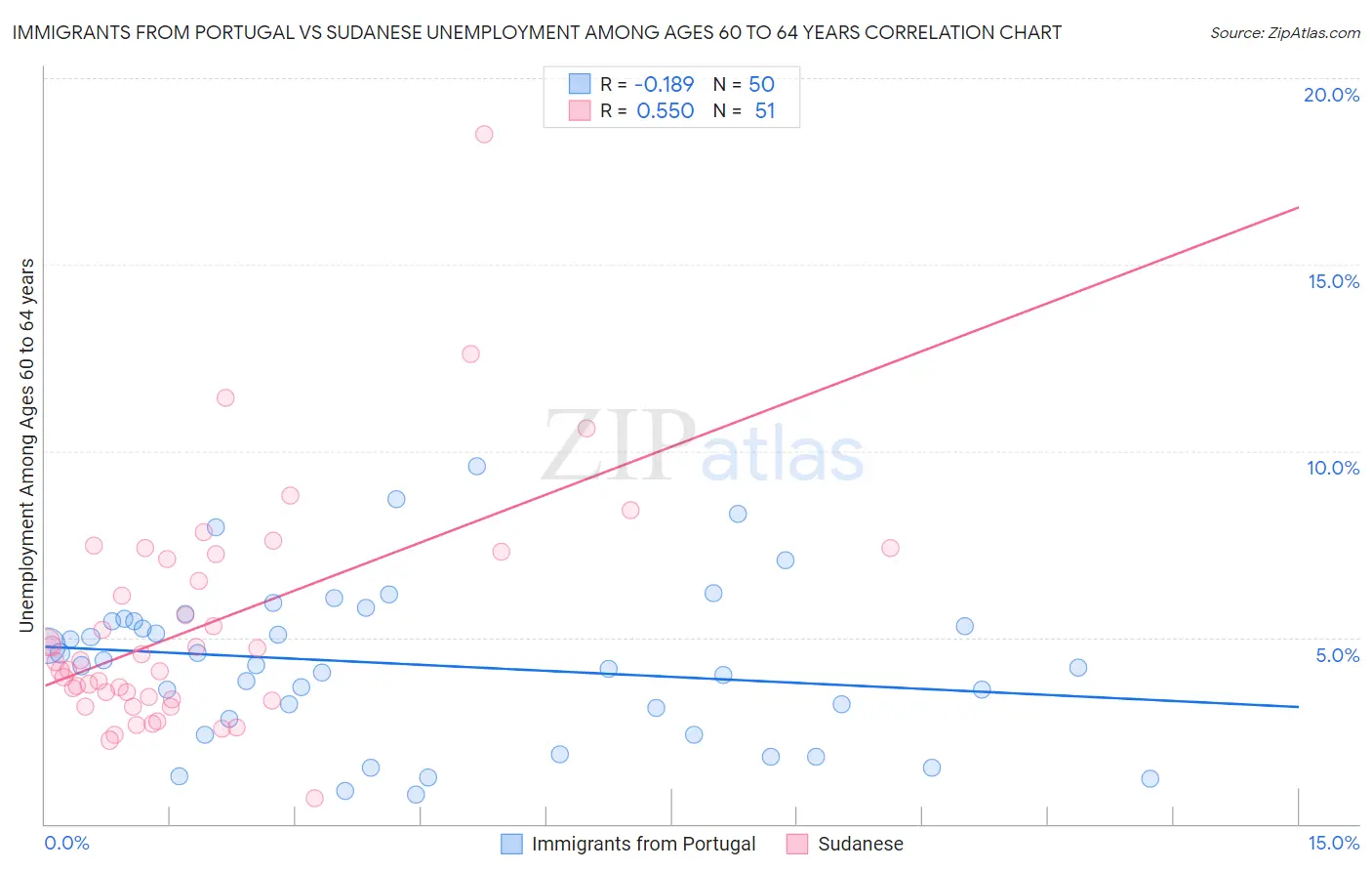 Immigrants from Portugal vs Sudanese Unemployment Among Ages 60 to 64 years