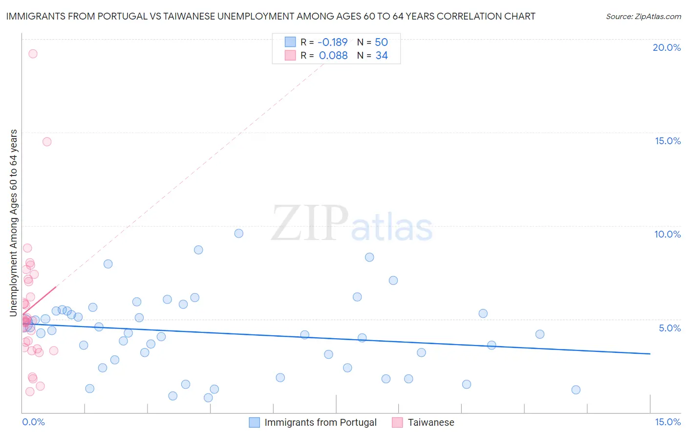 Immigrants from Portugal vs Taiwanese Unemployment Among Ages 60 to 64 years