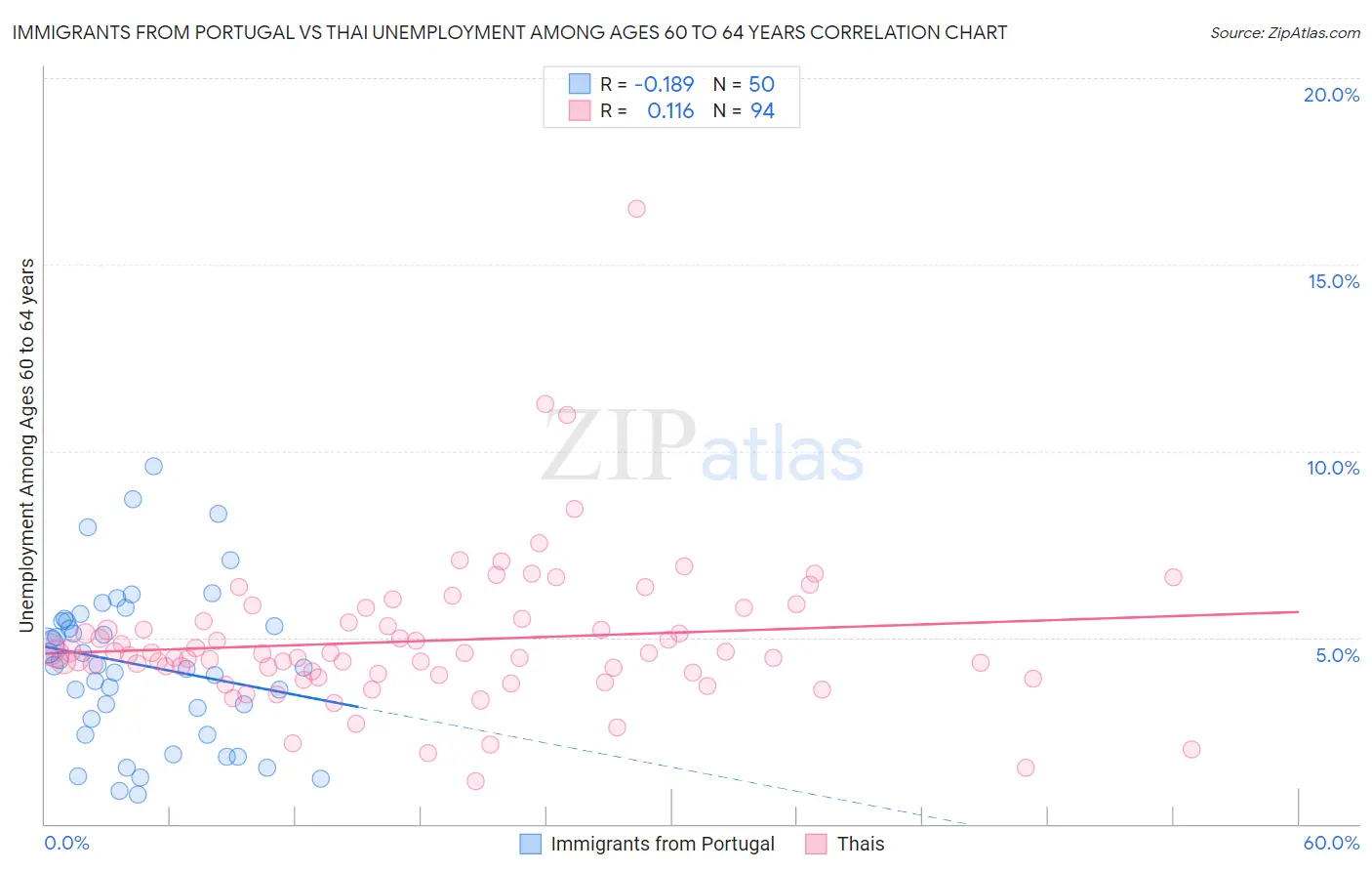 Immigrants from Portugal vs Thai Unemployment Among Ages 60 to 64 years