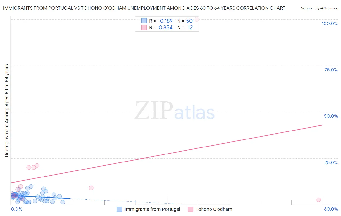 Immigrants from Portugal vs Tohono O'odham Unemployment Among Ages 60 to 64 years