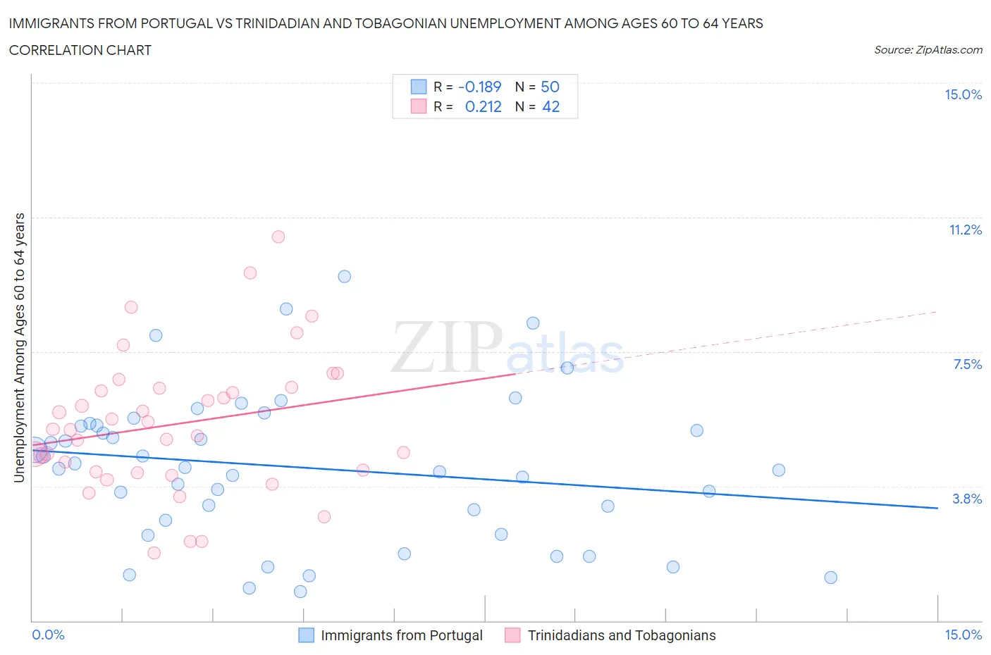 Immigrants from Portugal vs Trinidadian and Tobagonian Unemployment Among Ages 60 to 64 years