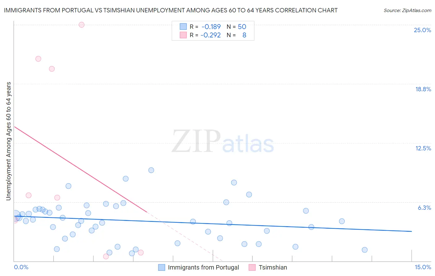 Immigrants from Portugal vs Tsimshian Unemployment Among Ages 60 to 64 years