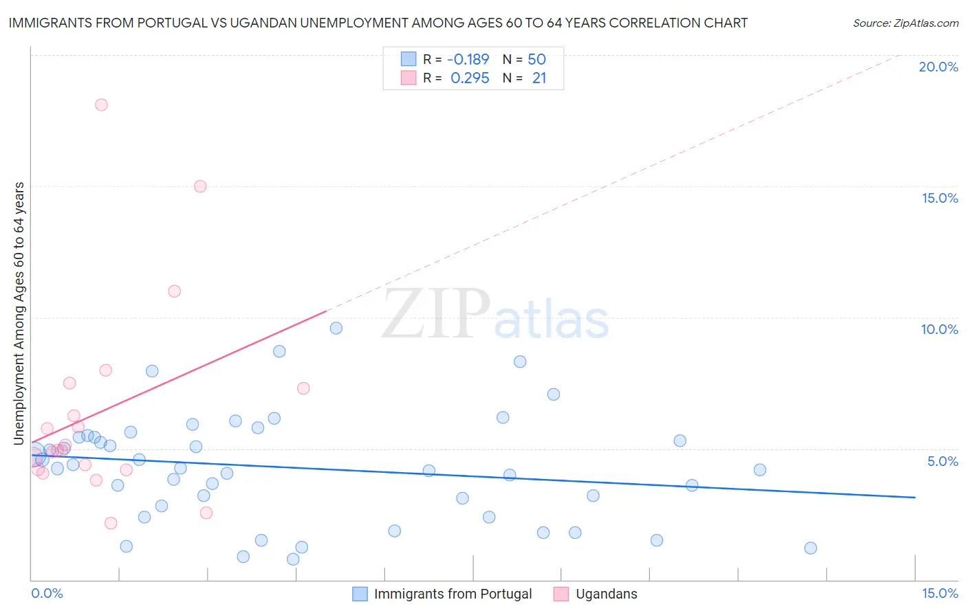 Immigrants from Portugal vs Ugandan Unemployment Among Ages 60 to 64 years