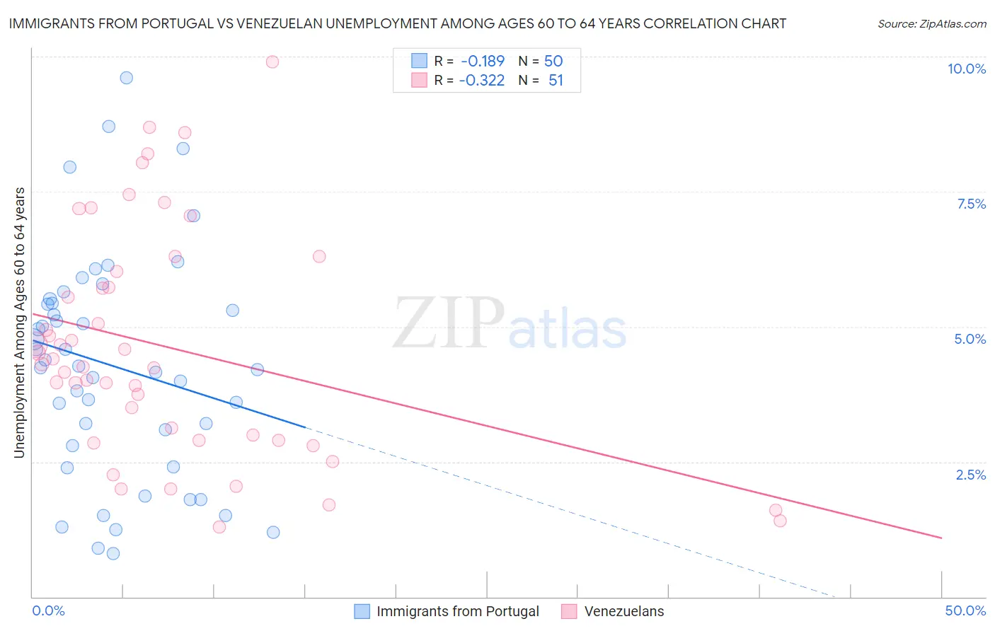 Immigrants from Portugal vs Venezuelan Unemployment Among Ages 60 to 64 years