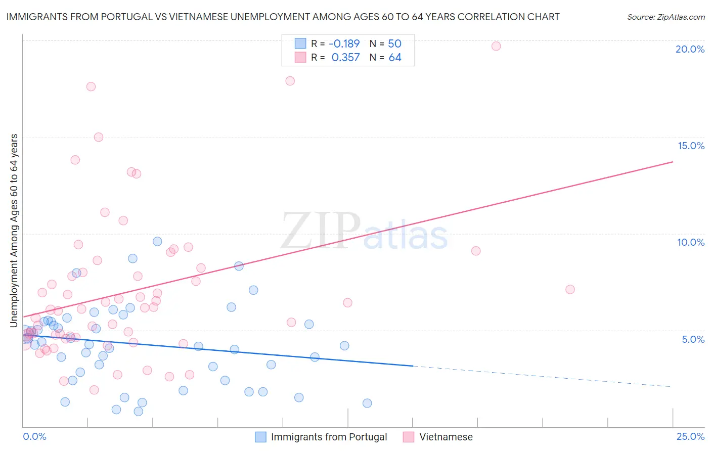 Immigrants from Portugal vs Vietnamese Unemployment Among Ages 60 to 64 years