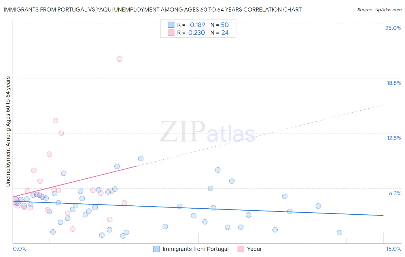 Immigrants from Portugal vs Yaqui Unemployment Among Ages 60 to 64 years