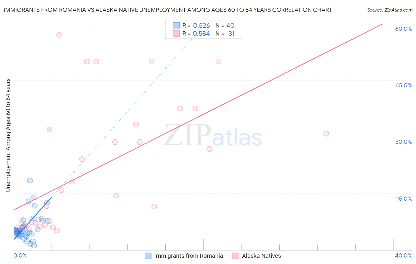 Immigrants from Romania vs Alaska Native Unemployment Among Ages 60 to 64 years