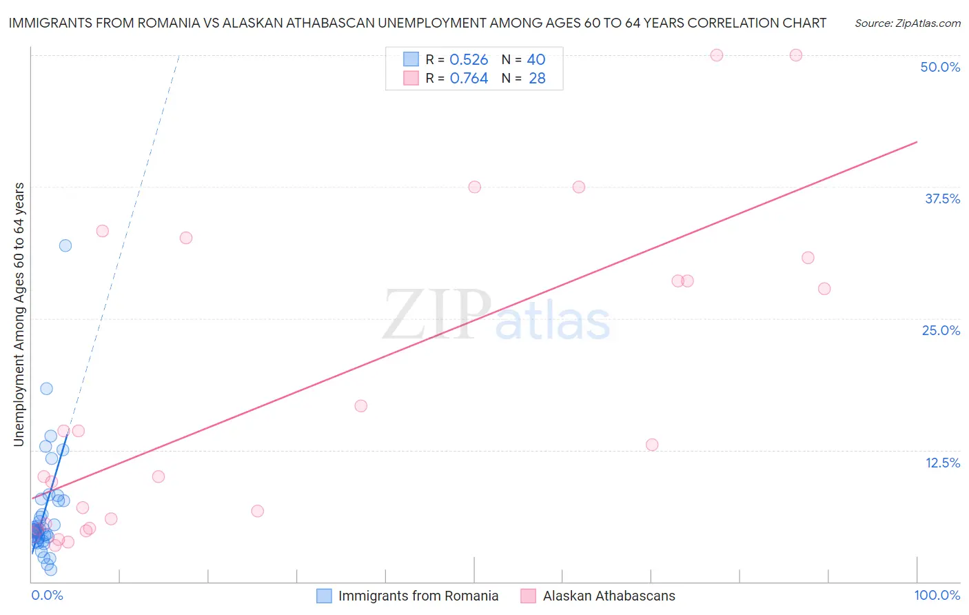 Immigrants from Romania vs Alaskan Athabascan Unemployment Among Ages 60 to 64 years