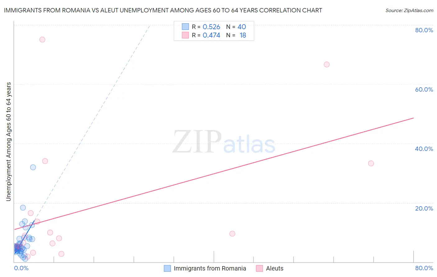 Immigrants from Romania vs Aleut Unemployment Among Ages 60 to 64 years