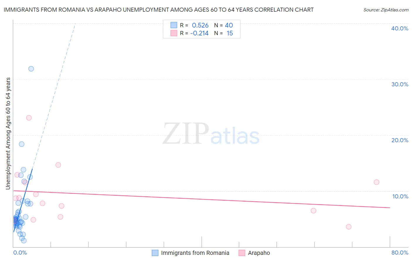 Immigrants from Romania vs Arapaho Unemployment Among Ages 60 to 64 years