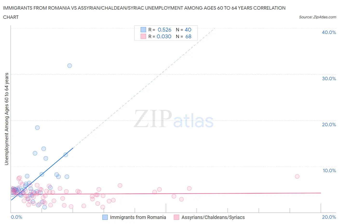 Immigrants from Romania vs Assyrian/Chaldean/Syriac Unemployment Among Ages 60 to 64 years