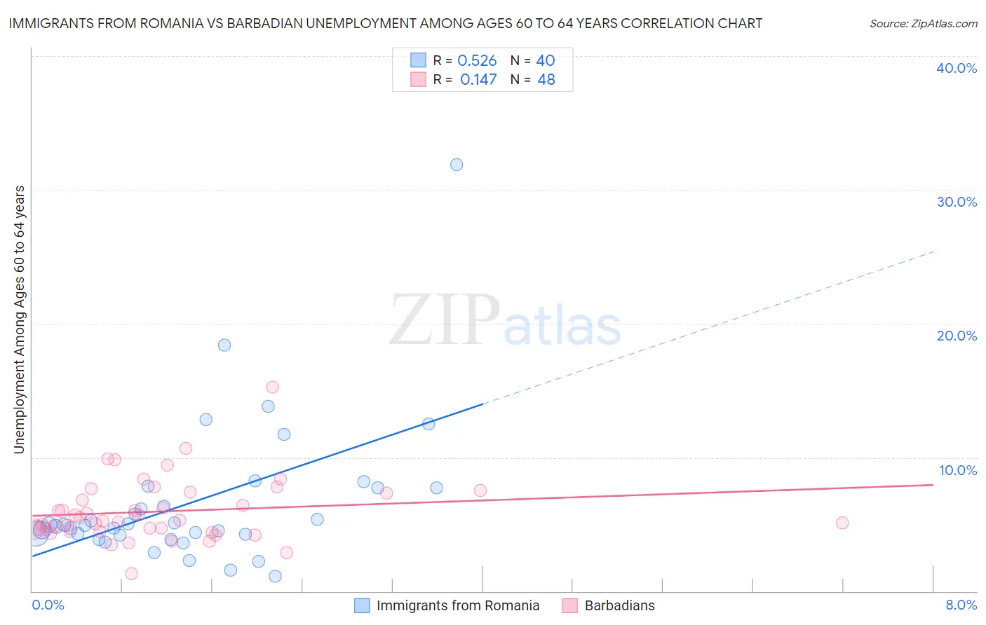 Immigrants from Romania vs Barbadian Unemployment Among Ages 60 to 64 years