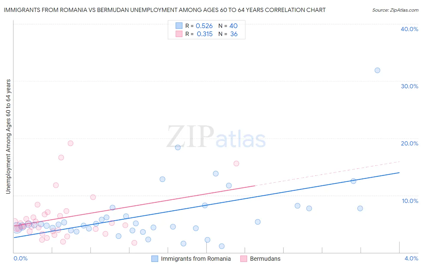 Immigrants from Romania vs Bermudan Unemployment Among Ages 60 to 64 years