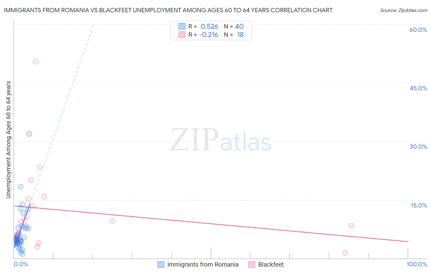Immigrants from Romania vs Blackfeet Unemployment Among Ages 60 to 64 years