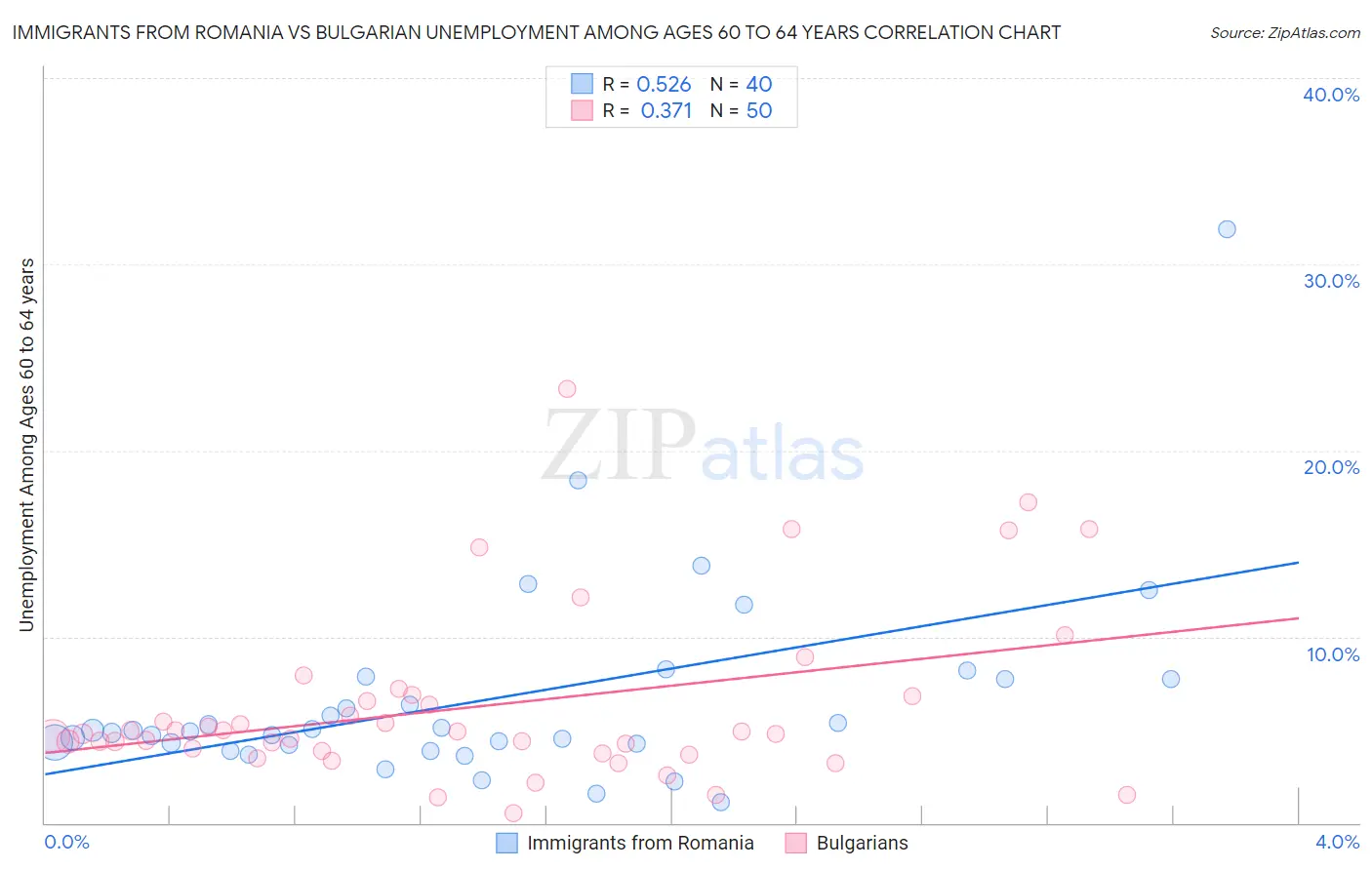 Immigrants from Romania vs Bulgarian Unemployment Among Ages 60 to 64 years