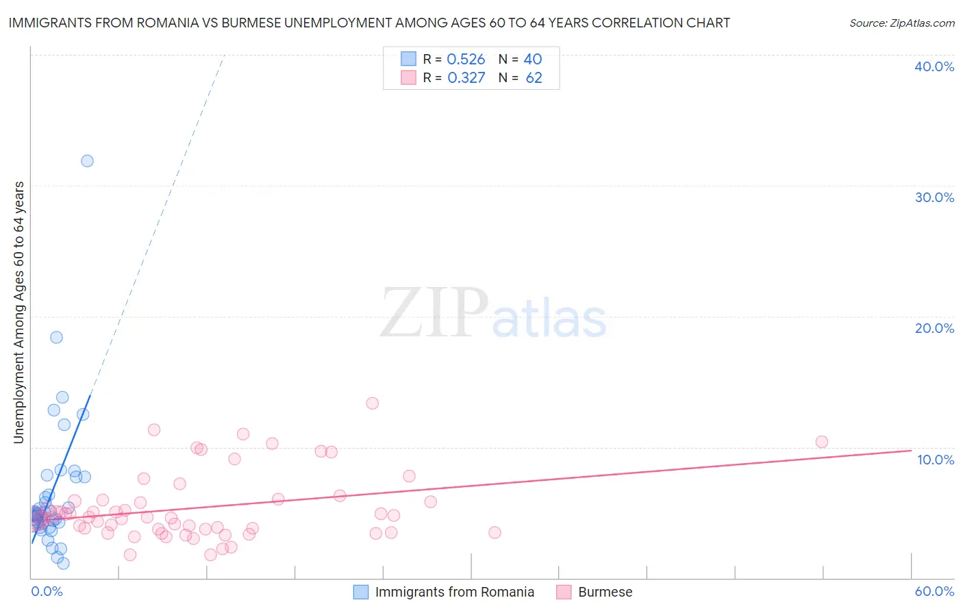 Immigrants from Romania vs Burmese Unemployment Among Ages 60 to 64 years