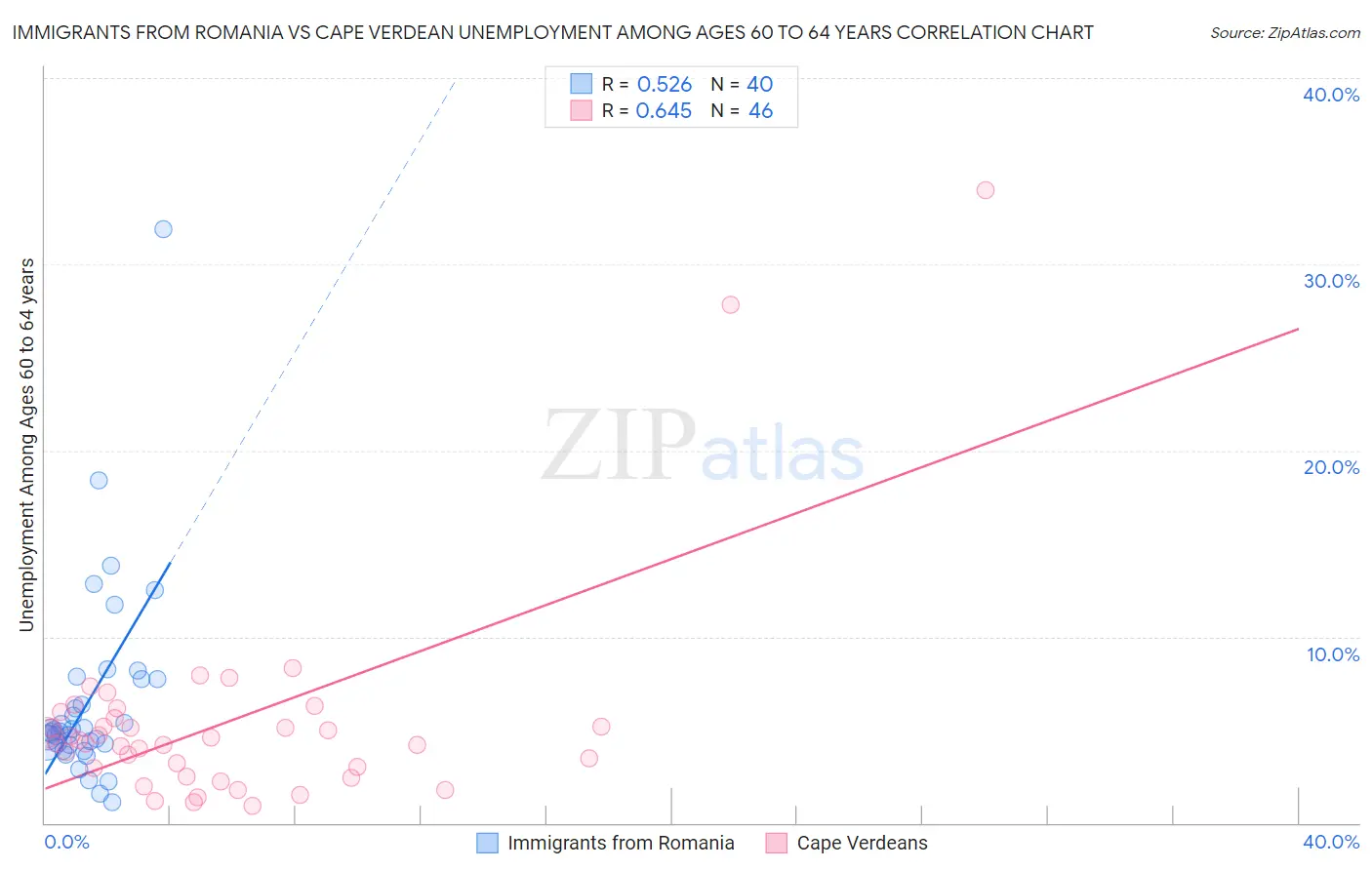 Immigrants from Romania vs Cape Verdean Unemployment Among Ages 60 to 64 years
