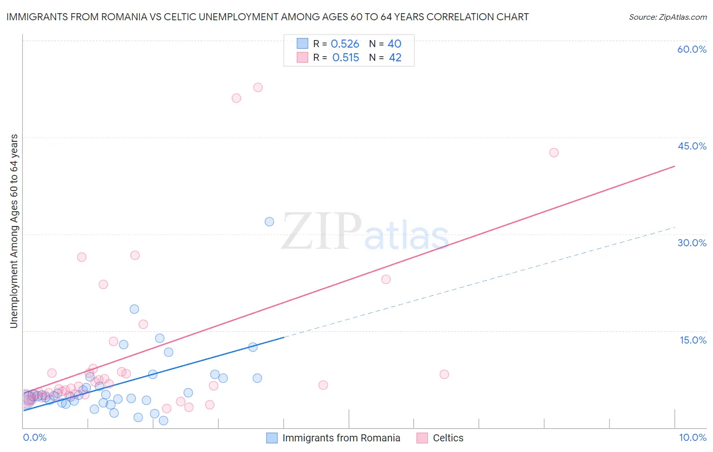 Immigrants from Romania vs Celtic Unemployment Among Ages 60 to 64 years