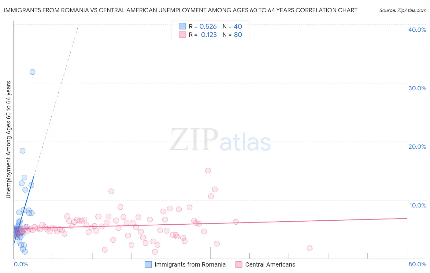 Immigrants from Romania vs Central American Unemployment Among Ages 60 to 64 years