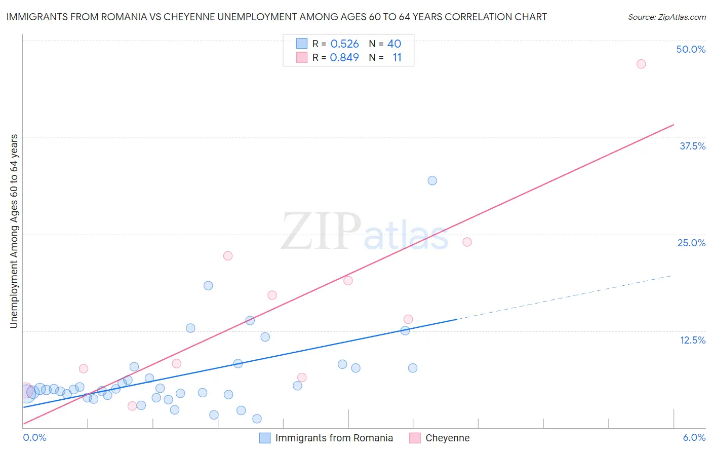 Immigrants from Romania vs Cheyenne Unemployment Among Ages 60 to 64 years