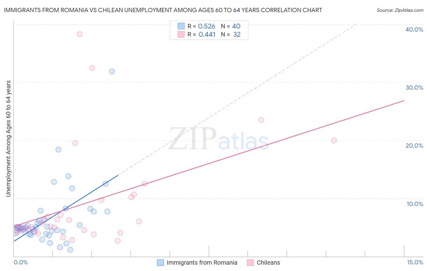 Immigrants from Romania vs Chilean Unemployment Among Ages 60 to 64 years