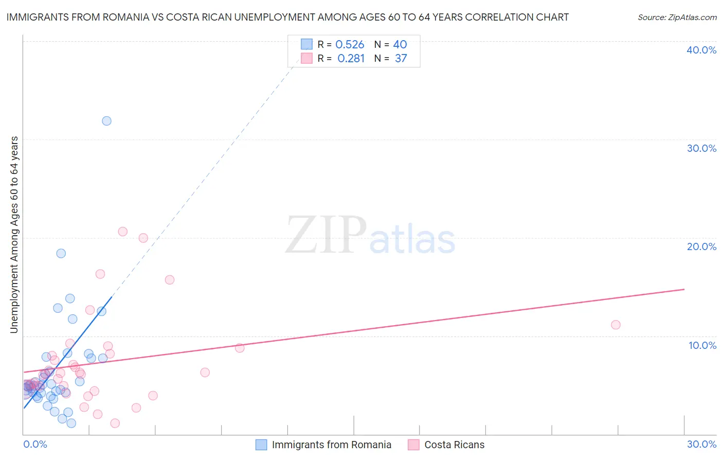 Immigrants from Romania vs Costa Rican Unemployment Among Ages 60 to 64 years