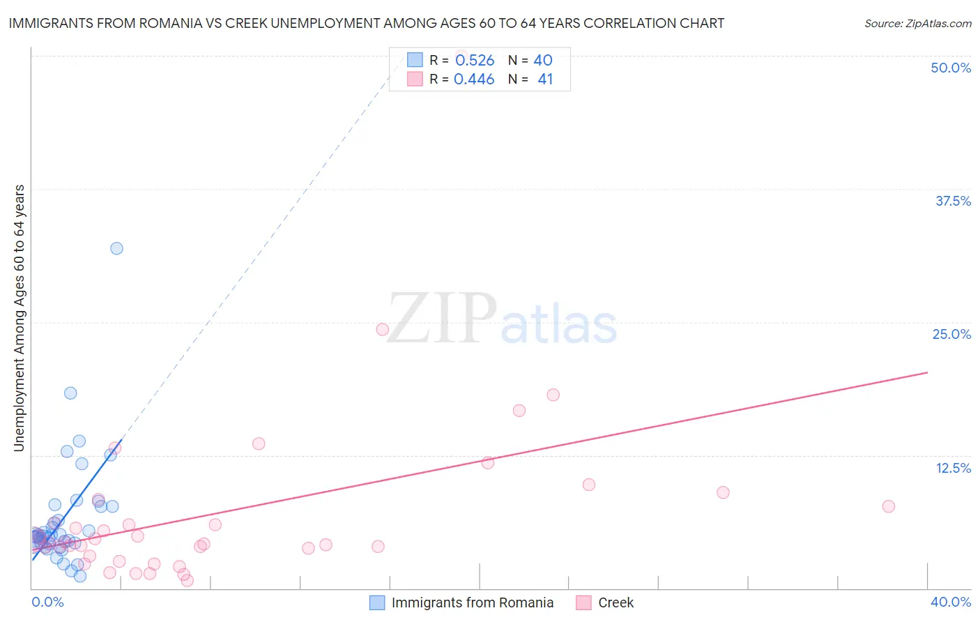 Immigrants from Romania vs Creek Unemployment Among Ages 60 to 64 years