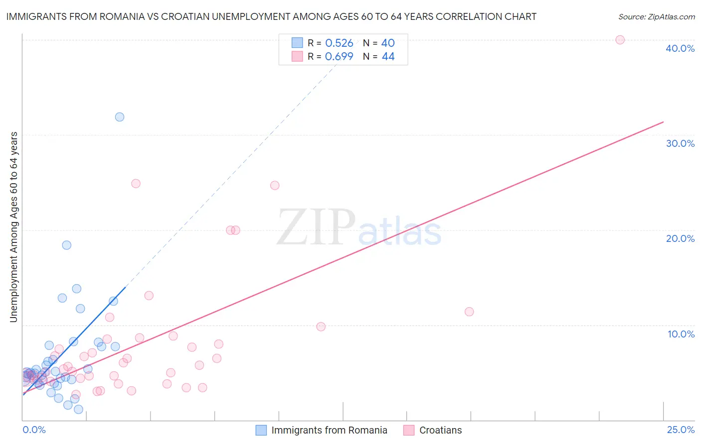 Immigrants from Romania vs Croatian Unemployment Among Ages 60 to 64 years