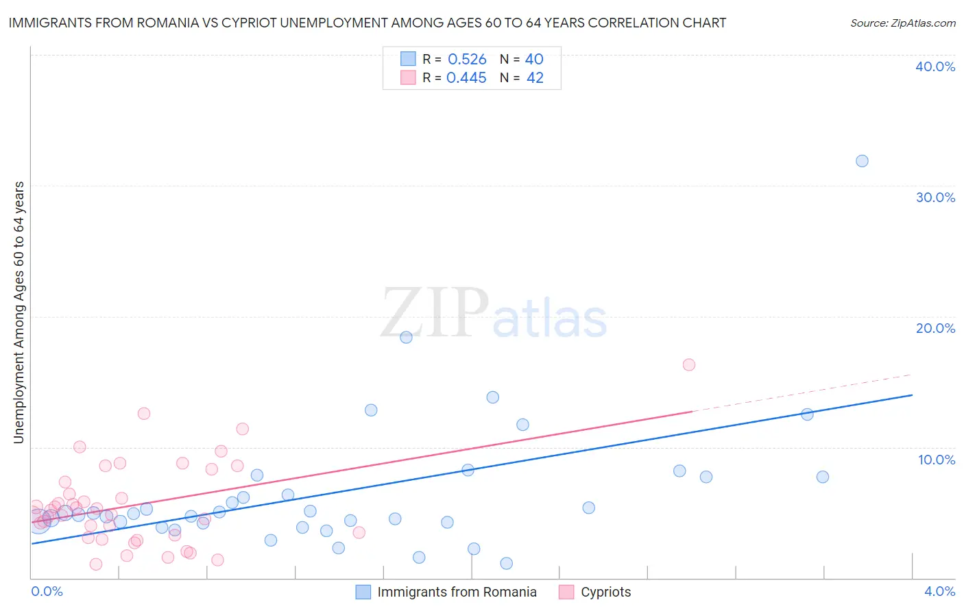 Immigrants from Romania vs Cypriot Unemployment Among Ages 60 to 64 years