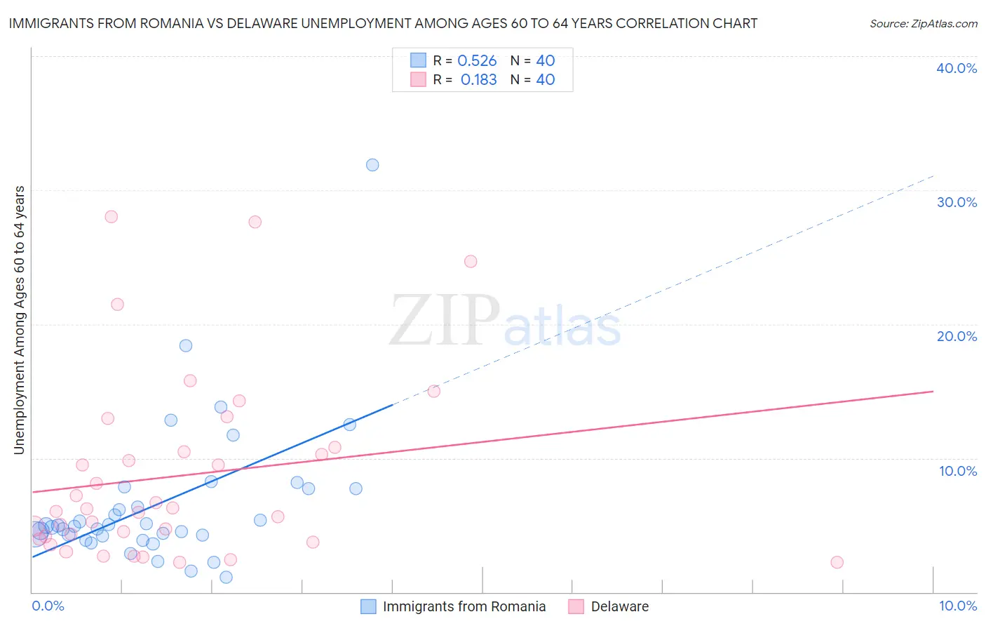 Immigrants from Romania vs Delaware Unemployment Among Ages 60 to 64 years