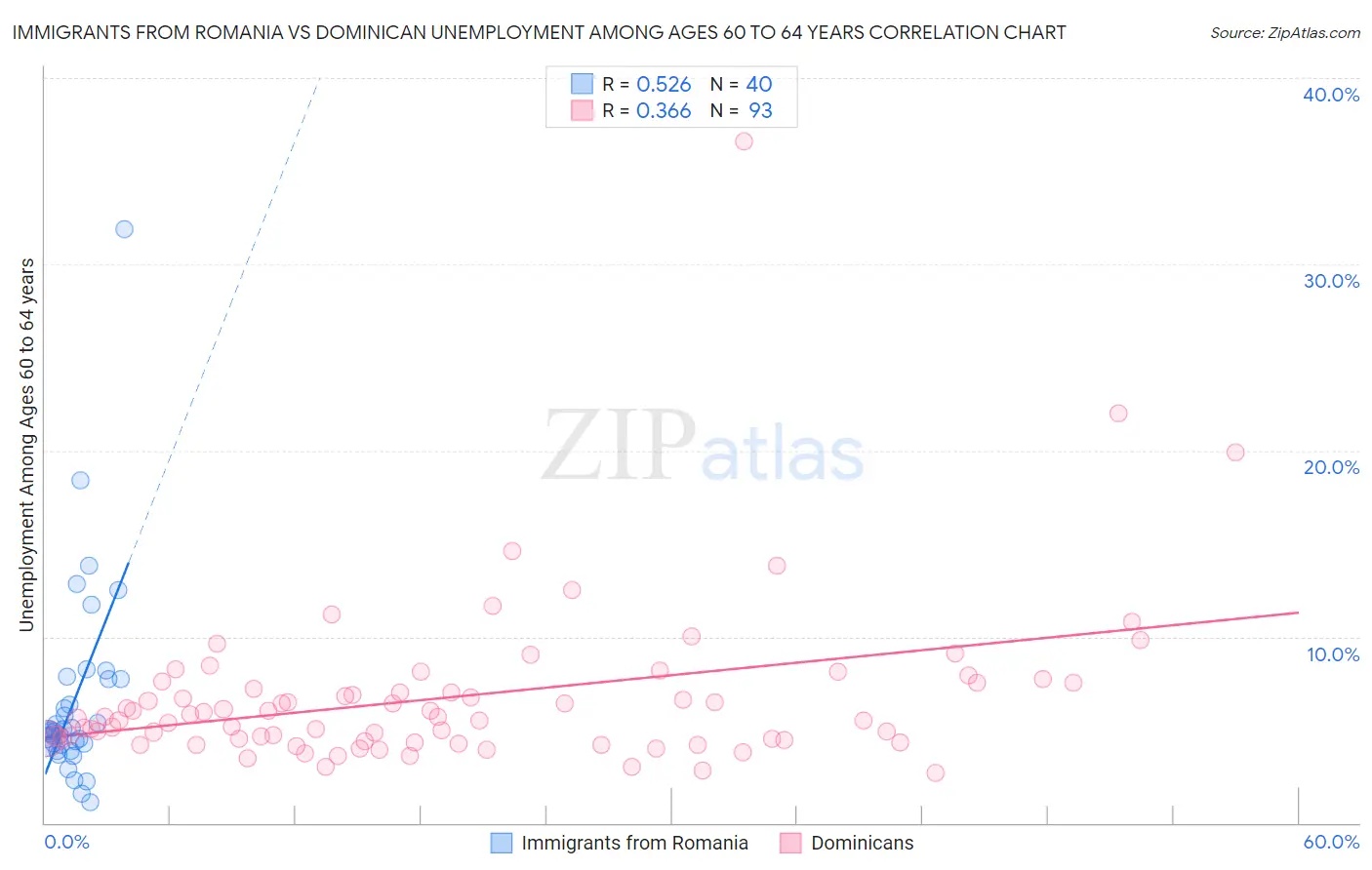 Immigrants from Romania vs Dominican Unemployment Among Ages 60 to 64 years