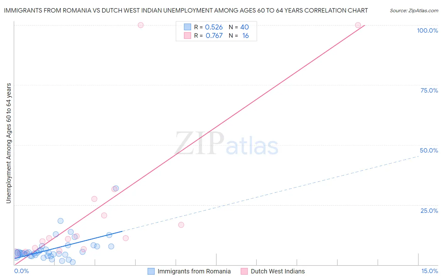 Immigrants from Romania vs Dutch West Indian Unemployment Among Ages 60 to 64 years