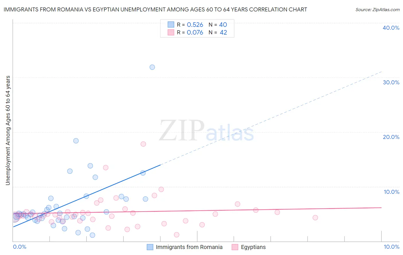 Immigrants from Romania vs Egyptian Unemployment Among Ages 60 to 64 years