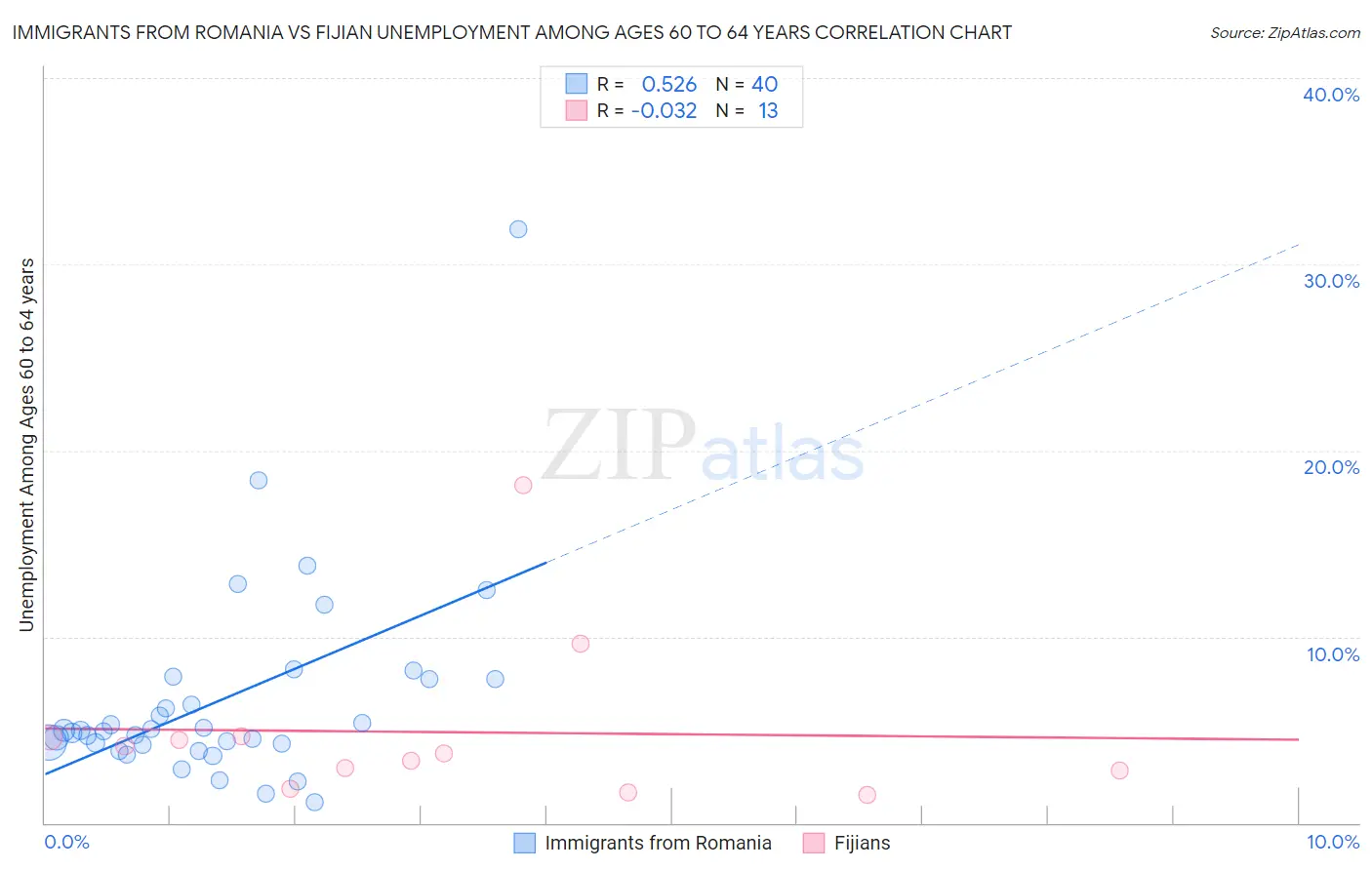 Immigrants from Romania vs Fijian Unemployment Among Ages 60 to 64 years